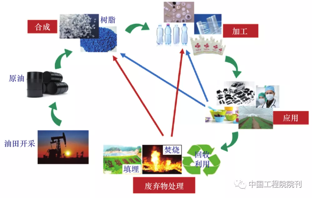 中国工程院好文！我国废弃塑料污染防治战略研究！