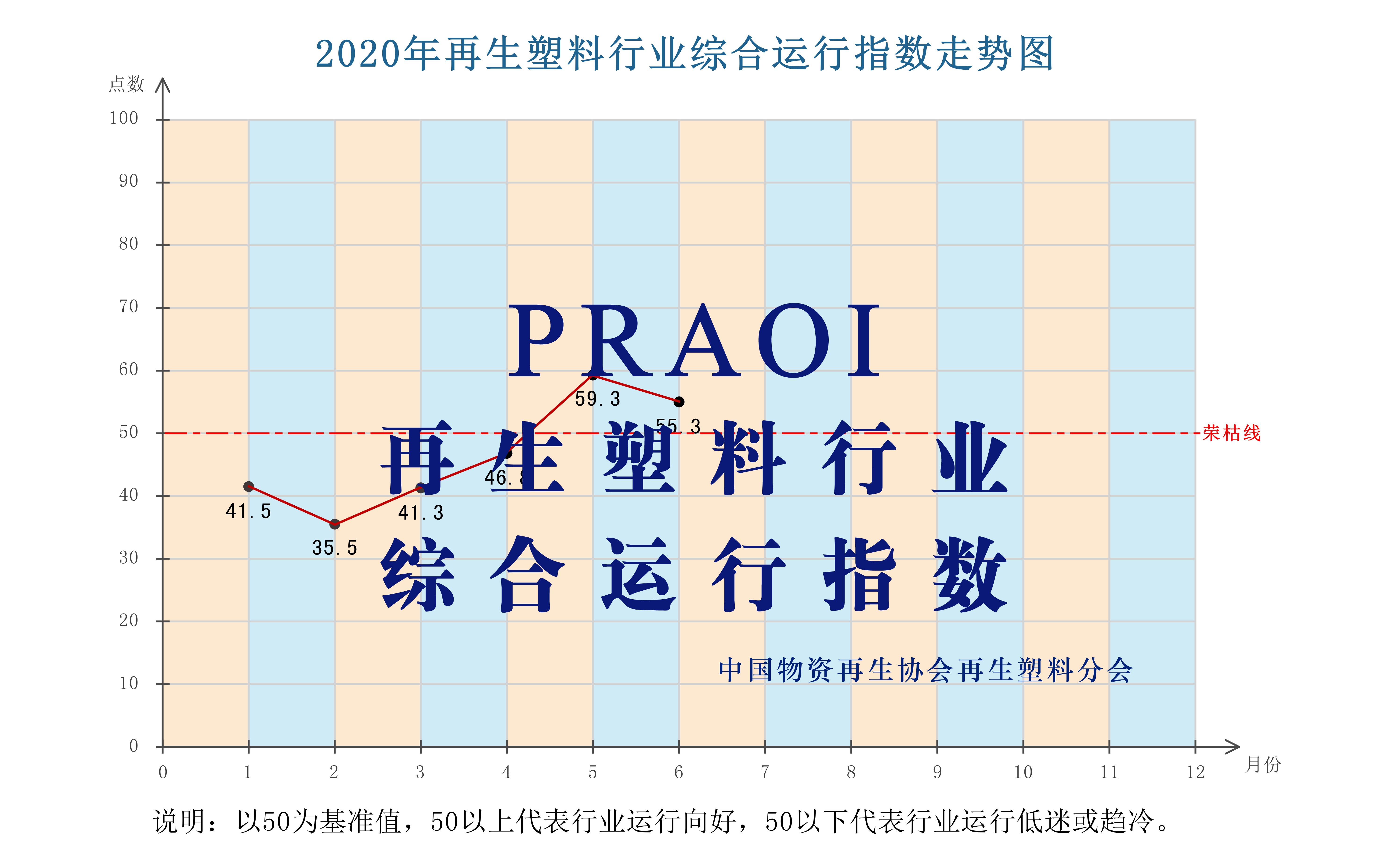 2020年6月再生塑料行业综合运行指数（PRAOI）