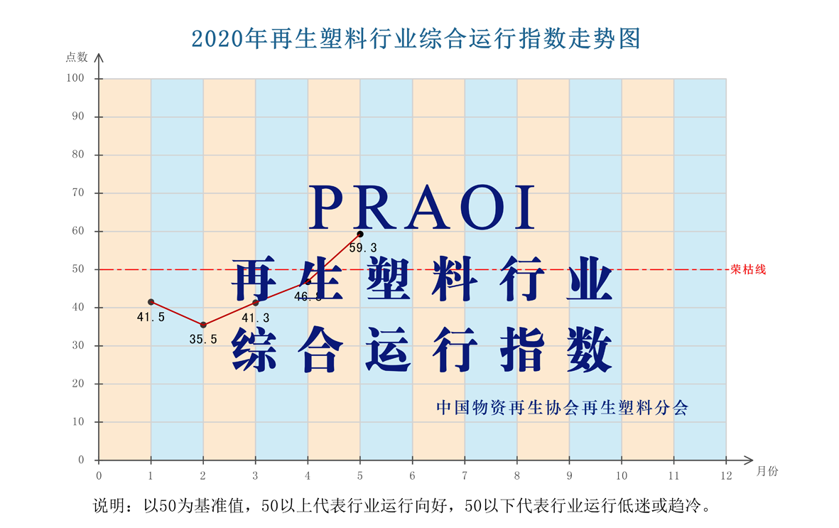 2020年5月再生塑料行业综合运行指数（PRAOI）发布