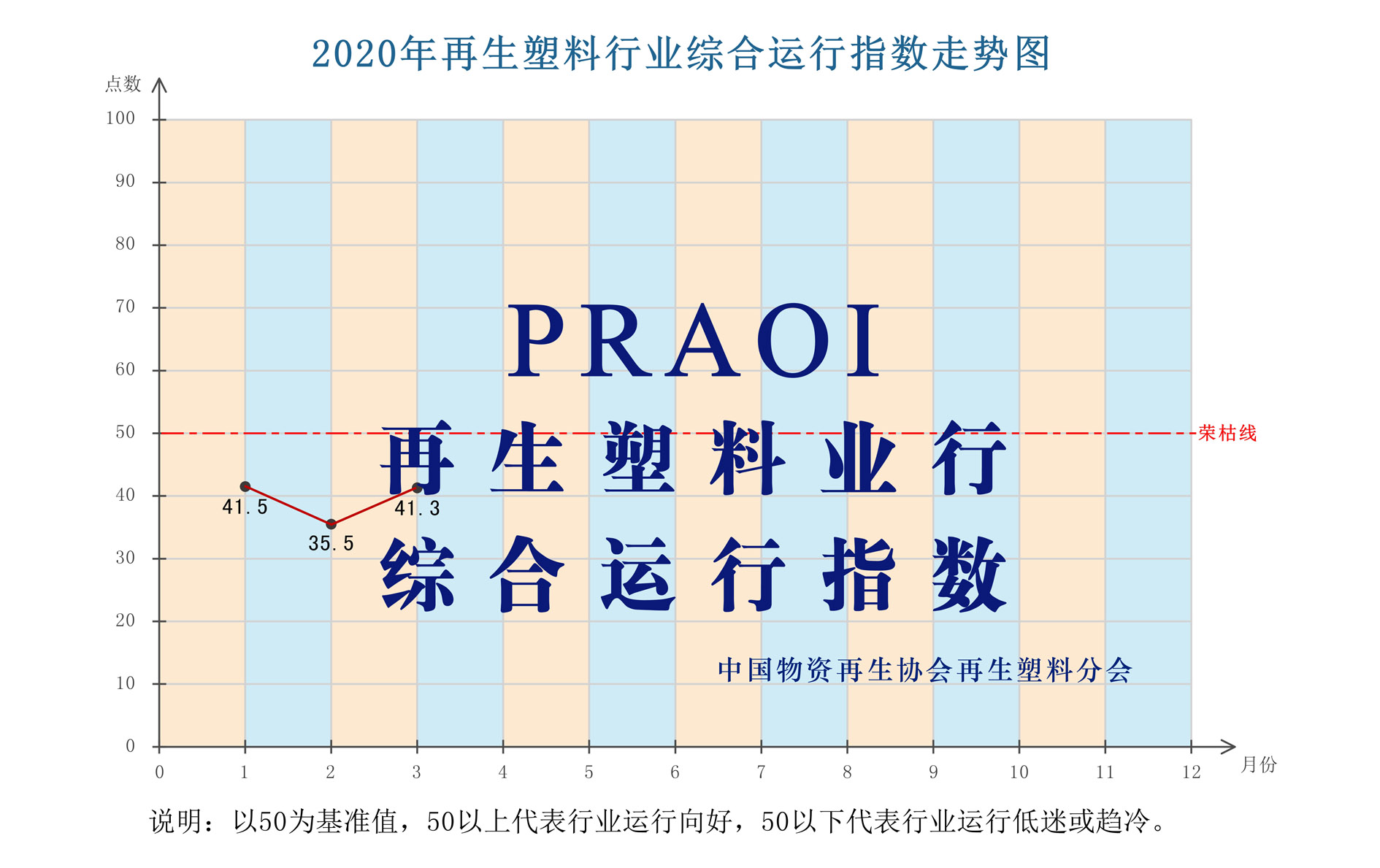 2020年03月再生塑料行业综合运行指数（PRAOI）发布