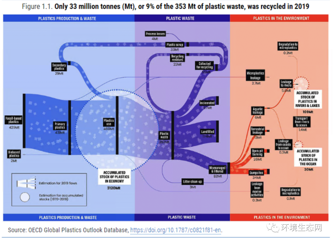 OECD发布《全球塑料展望报告》