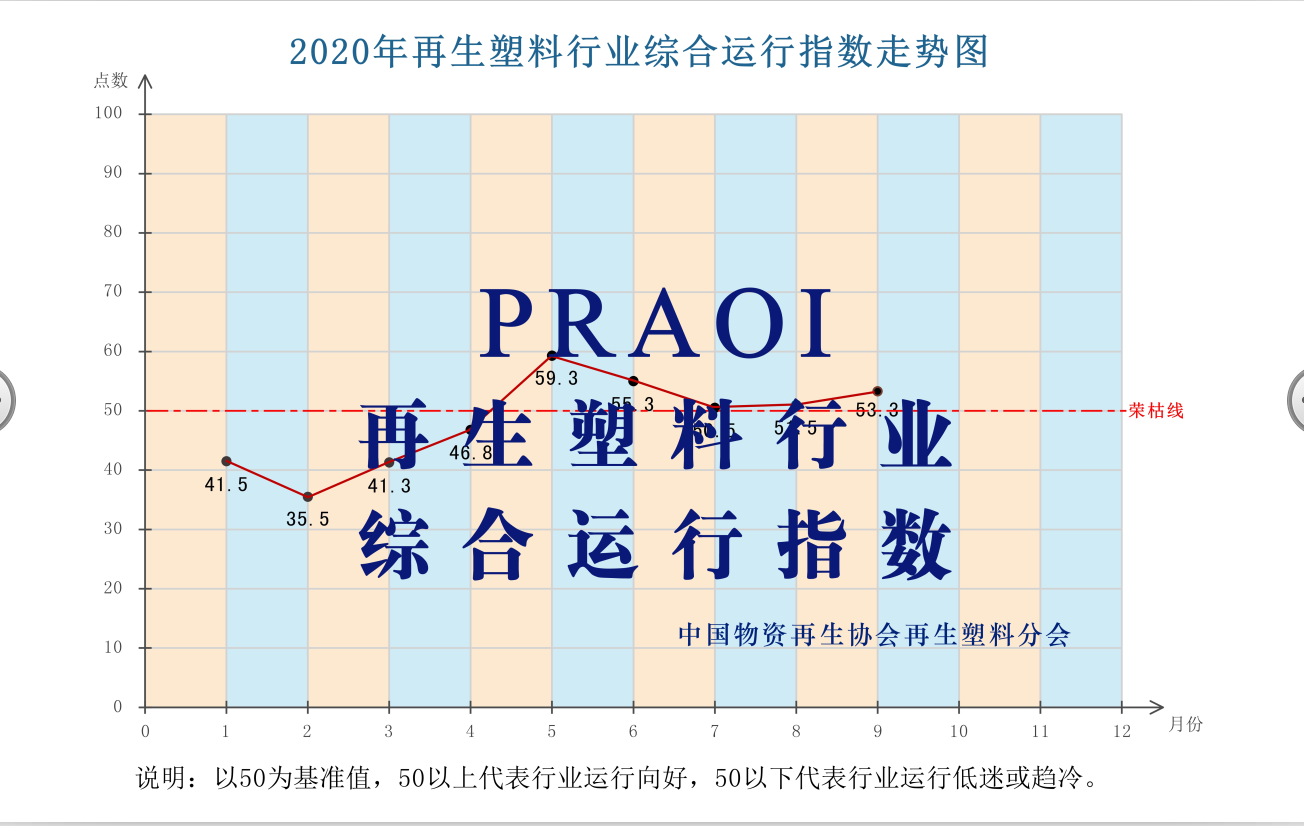 2020年9月再生塑料行业综合运行指数（PRAOI）